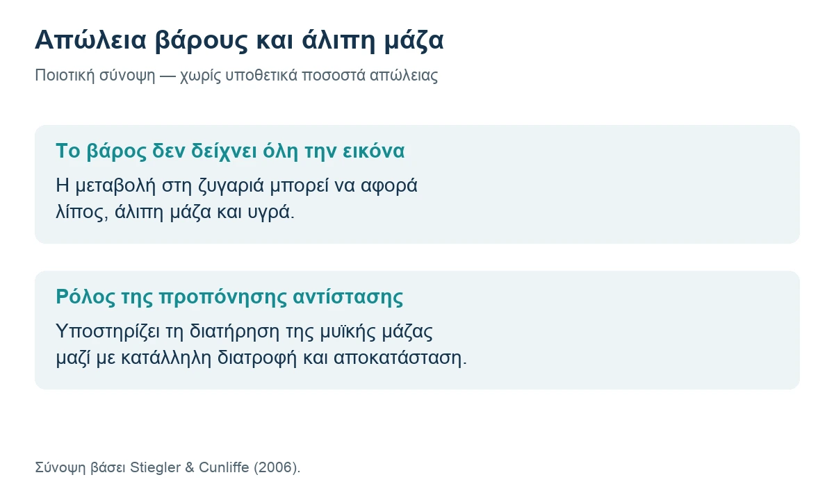 Ποιοτική σύνοψη της σημασίας διατήρησης άλιπης μάζας κατά την απώλεια βάρους