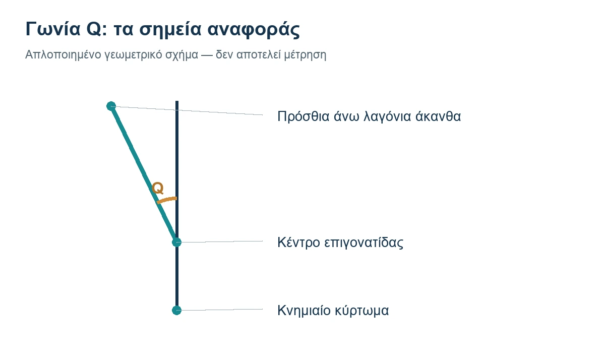 Γεωμετρικό σχήμα των σημείων αναφοράς για τη γωνία Q