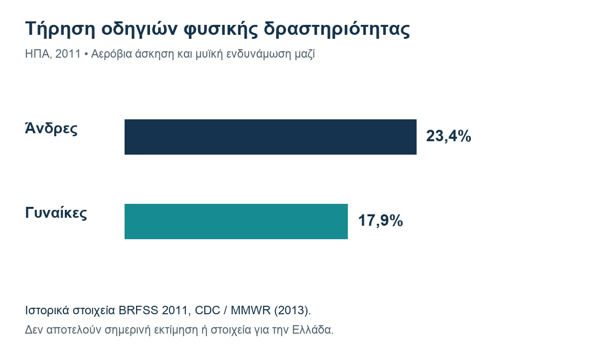 Ιστορικά στοιχεία CDC 2011: 23,4% των ανδρών και 17,9% των γυναικών κάλυπταν και τις δύο οδηγίες άσκησης